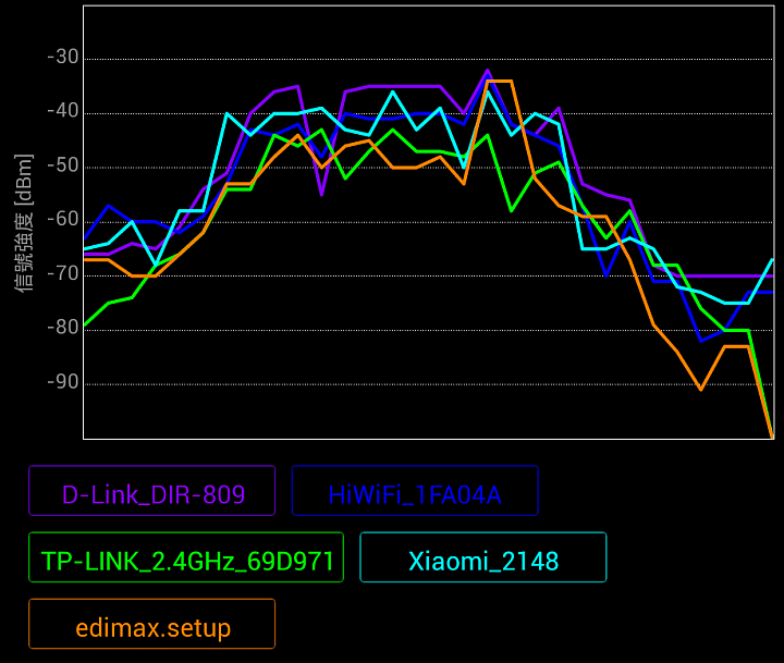 AC750 WIFI 多台訊號