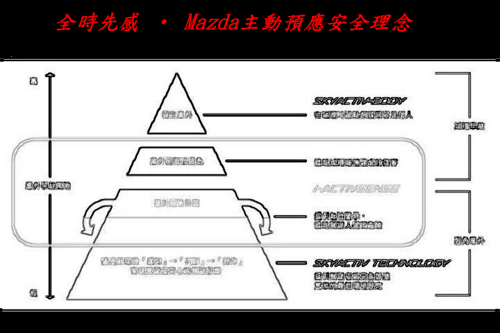 「人馬一体All-new Mazda3 我的駕駛體驗」心得~顛覆得以超越!!