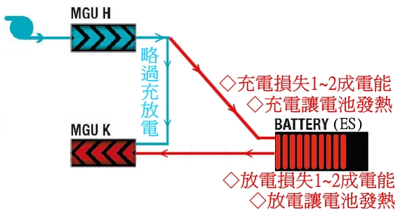 由MGU-H了解動力單元的電力調度