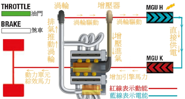 由MGU-H了解動力單元的電力調度
