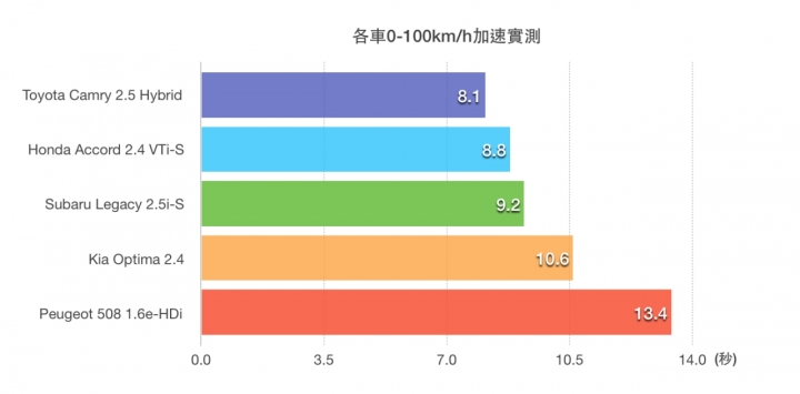決戰400公里見真章!! 百萬級中大型房車集體評比暨油耗測試