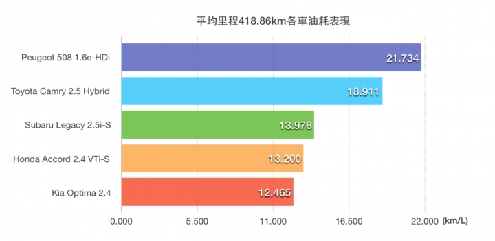 決戰400公里見真章!! 百萬級中大型房車集體評比暨油耗測試