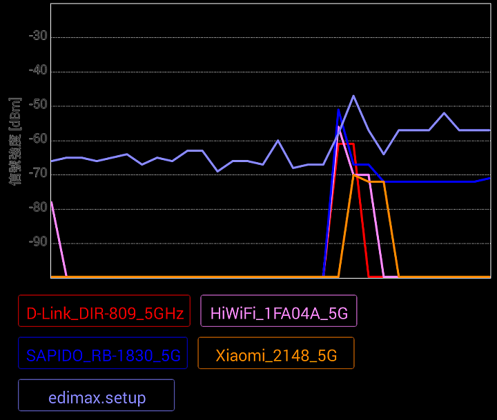 AC750 WIFI 多台訊號