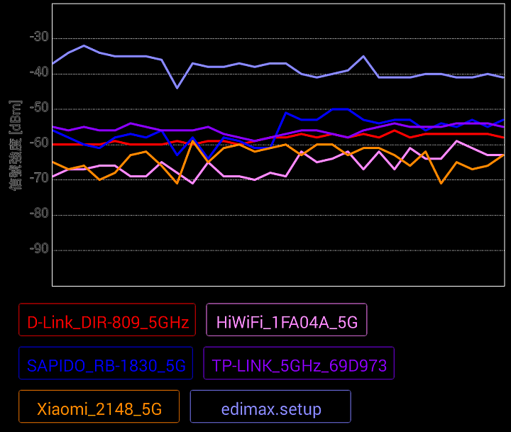 AC750 WIFI 多台訊號