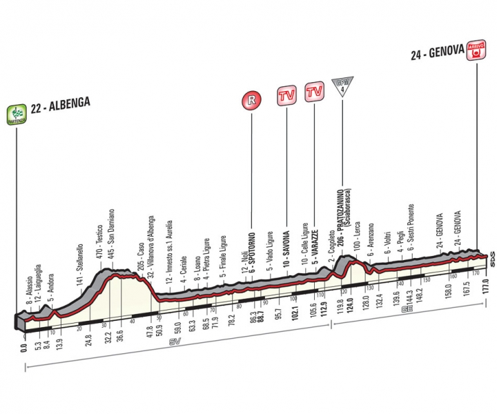 2015 環義大賽 第二站, Albenga → Genova 177 km(FLAT)