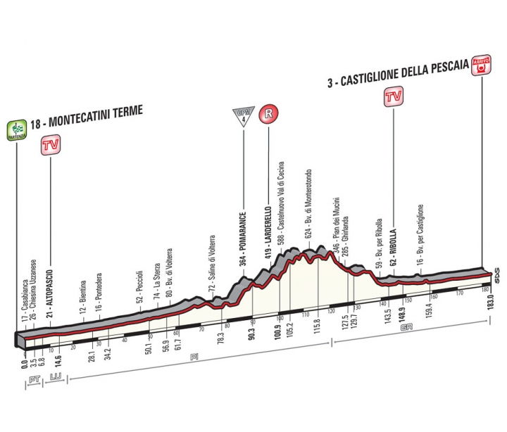 2015 環義大賽 第六站, MONTECATINI TERME →CASTIGLIONE DELLA PESCAIA 183 KM (FLAT)