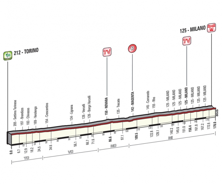 2015 環義大賽 第二十一站,TORINO→MILANO 185 KM (FLAT)