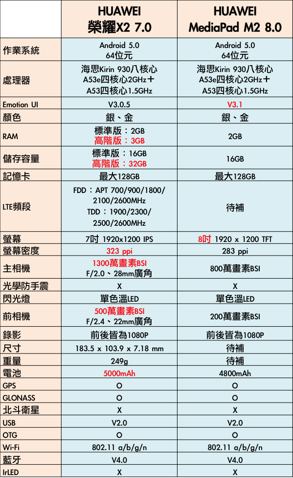 曼谷試玩 HUAWEI推出P8、P8 lite、P8 max、榮耀X2、M2多款產品