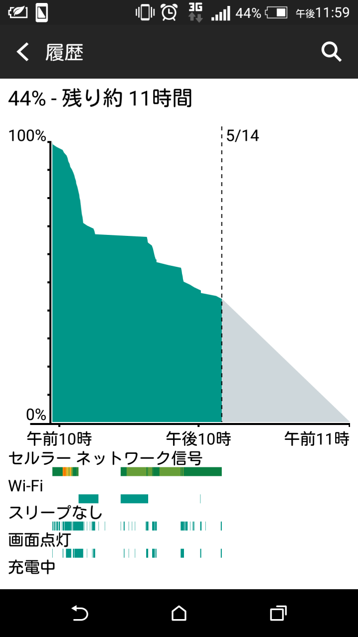 蝴蝶2 更新5.0.2後耗電狀況疑問