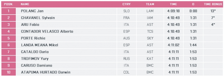 2015 環義大賽 第六站, MONTECATINI TERME →CASTIGLIONE DELLA PESCAIA 183 KM (FLAT)