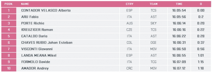 2015 環義大賽 第六站, MONTECATINI TERME →CASTIGLIONE DELLA PESCAIA 183 KM (FLAT)