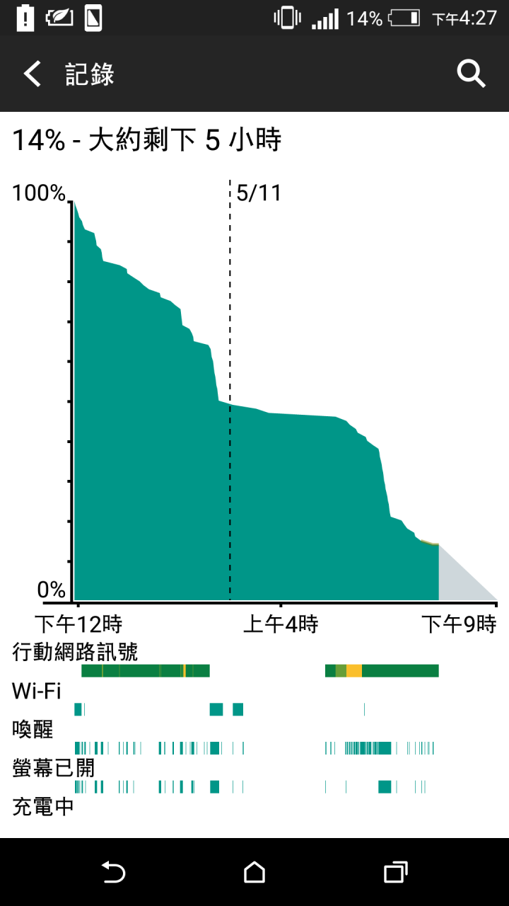 蝴蝶2 更新5.0.2後耗電狀況疑問