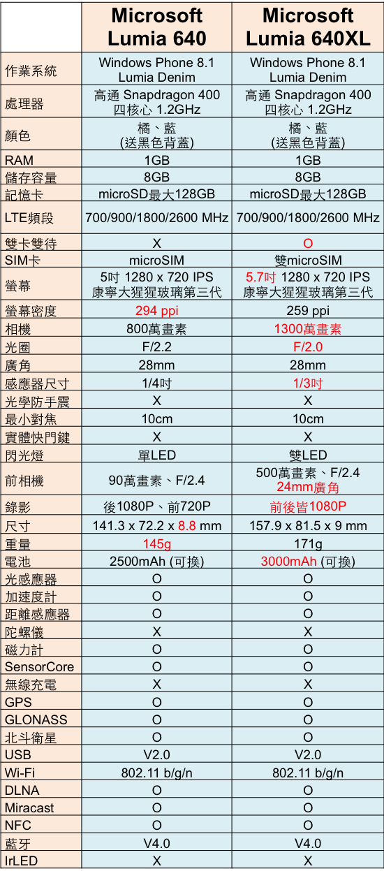 超乎想像WP中階機 Microsoft Lumia 640/640XL