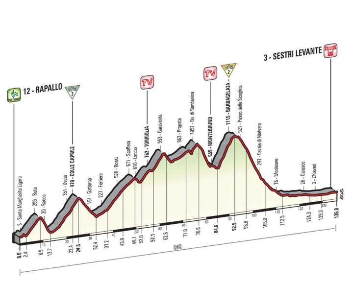 2015 環義大賽 第三站, RAPALLO → SESTRI LEVANTE 136 KM (Medium mountain)