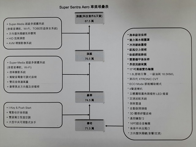 Super Sentra Aero 購車歷程 & 遲來的開箱文,獻醜了!!