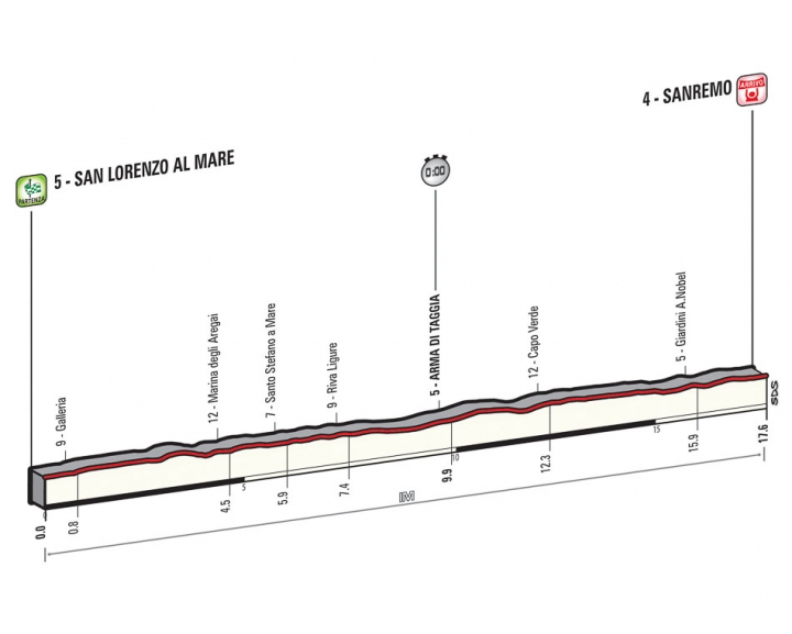 2015 環義大賽 第一站, San Lorenzo a Mare → Sanremo 17.6 km(TTT)