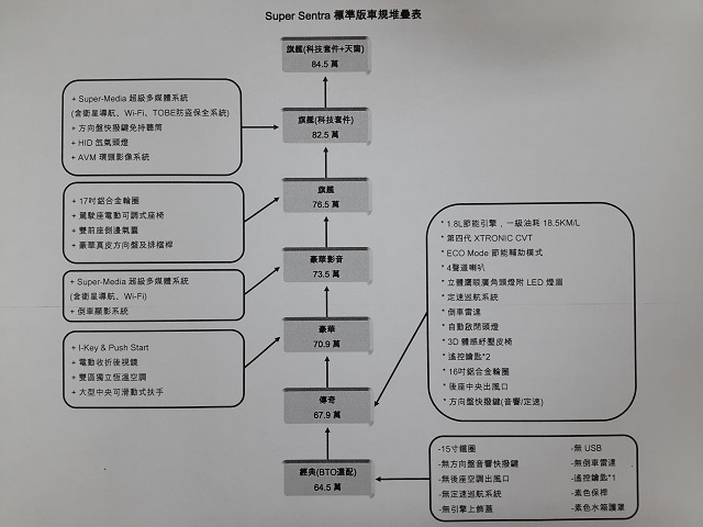 Super Sentra Aero 購車歷程 & 遲來的開箱文,獻醜了!!