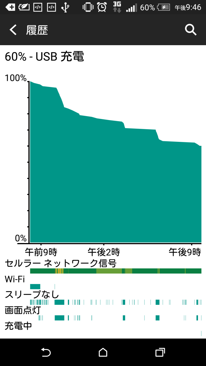 蝴蝶2 更新5.0.2後耗電狀況疑問