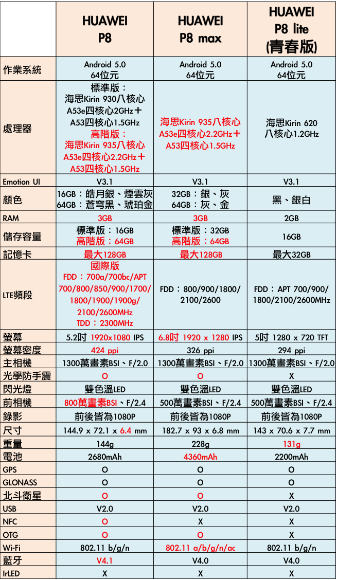 曼谷試玩 HUAWEI推出P8、P8 lite、P8 max、榮耀X2、M2多款產品