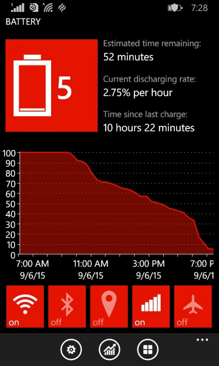 Microsoft Lumia 430 Dual Sim(更新:一天耗電量)