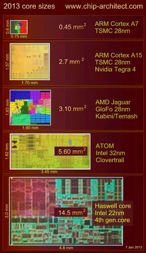 X86末日到來:ARM A72真小!Intel 14nm的四分之一