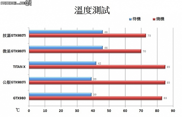 600W風之力散熱加持 技嘉G1 GAMING GTX980Ti顯示卡實測