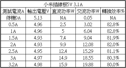 真的超值?49元的小米插線板開箱拆解及測試