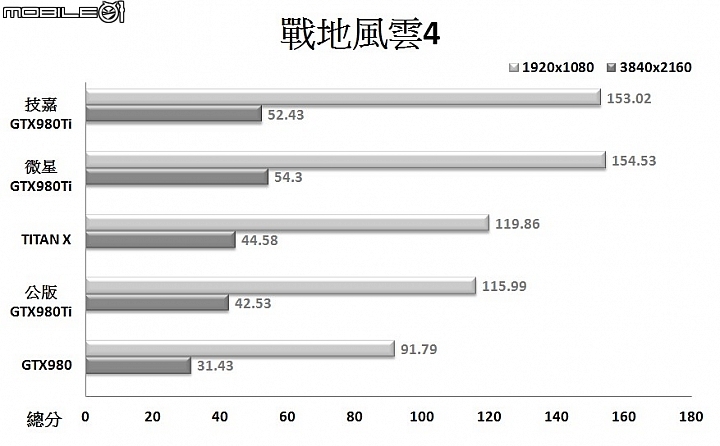 600W風之力散熱加持 技嘉G1 GAMING GTX980Ti顯示卡實測