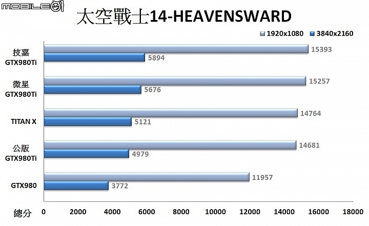 600W風之力散熱加持 技嘉G1 GAMING GTX980Ti顯示卡實測