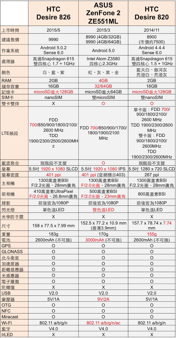 經典延續 HTC Desire 826 萬元以下中階旗艦