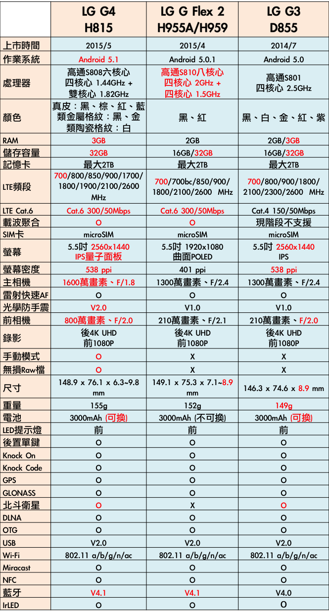 LG G4 上半年壓軸旗艦 強悍手動與夜拍性能