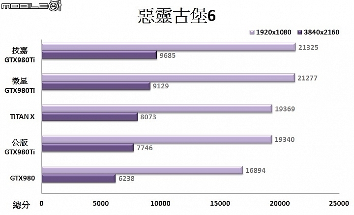 600W風之力散熱加持 技嘉G1 GAMING GTX980Ti顯示卡實測