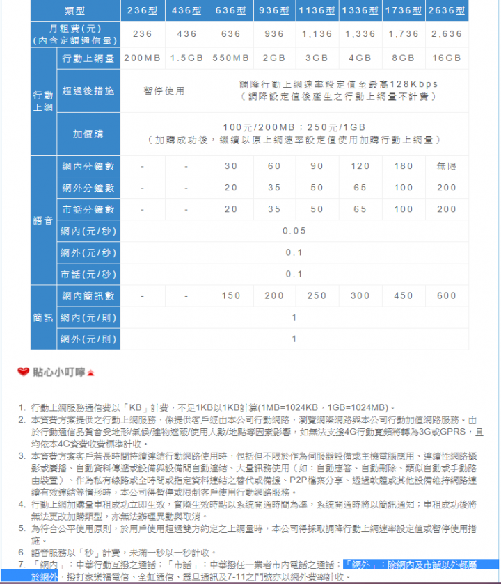 請教關於中電信收費