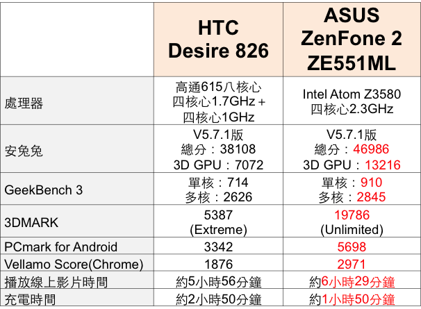 經典延續 HTC Desire 826 萬元以下中階旗艦