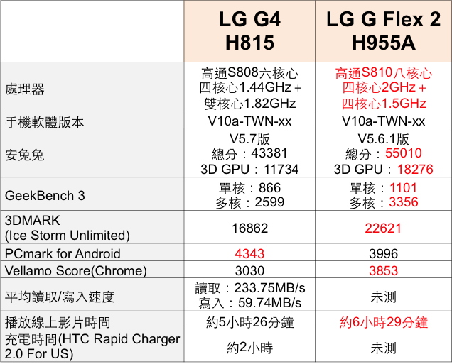 LG G4 上半年壓軸旗艦 強悍手動與夜拍性能
