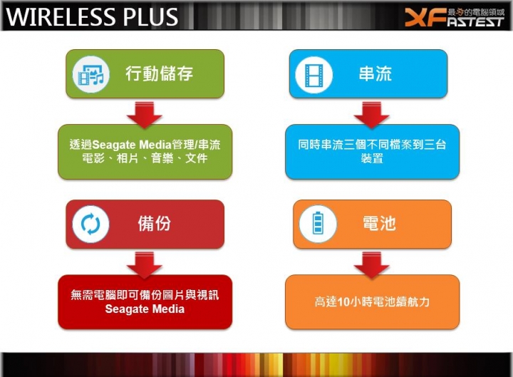 希捷 Seagate 數位輕生活 獨家體驗會心得分享-隨身攜帶的大容量無線分享裝置(Wireless)