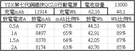 YZX第七代鋼鐵俠QC 2.0行動電源簡介及測試