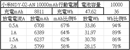 小米NDY-02-AN 10000mAh行動電源簡介及測試