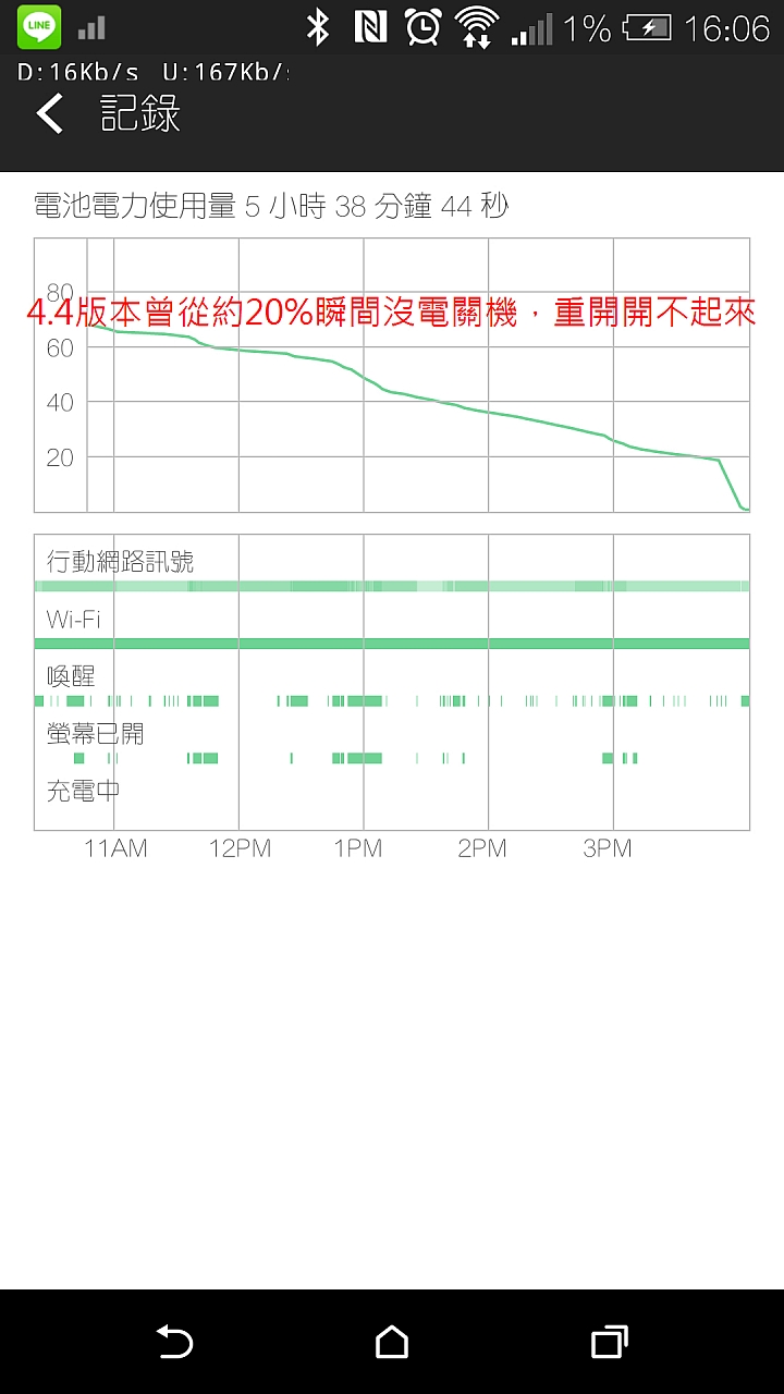 HTC M8之維修6次的經驗,倒數第二次是USB孔燒毀
