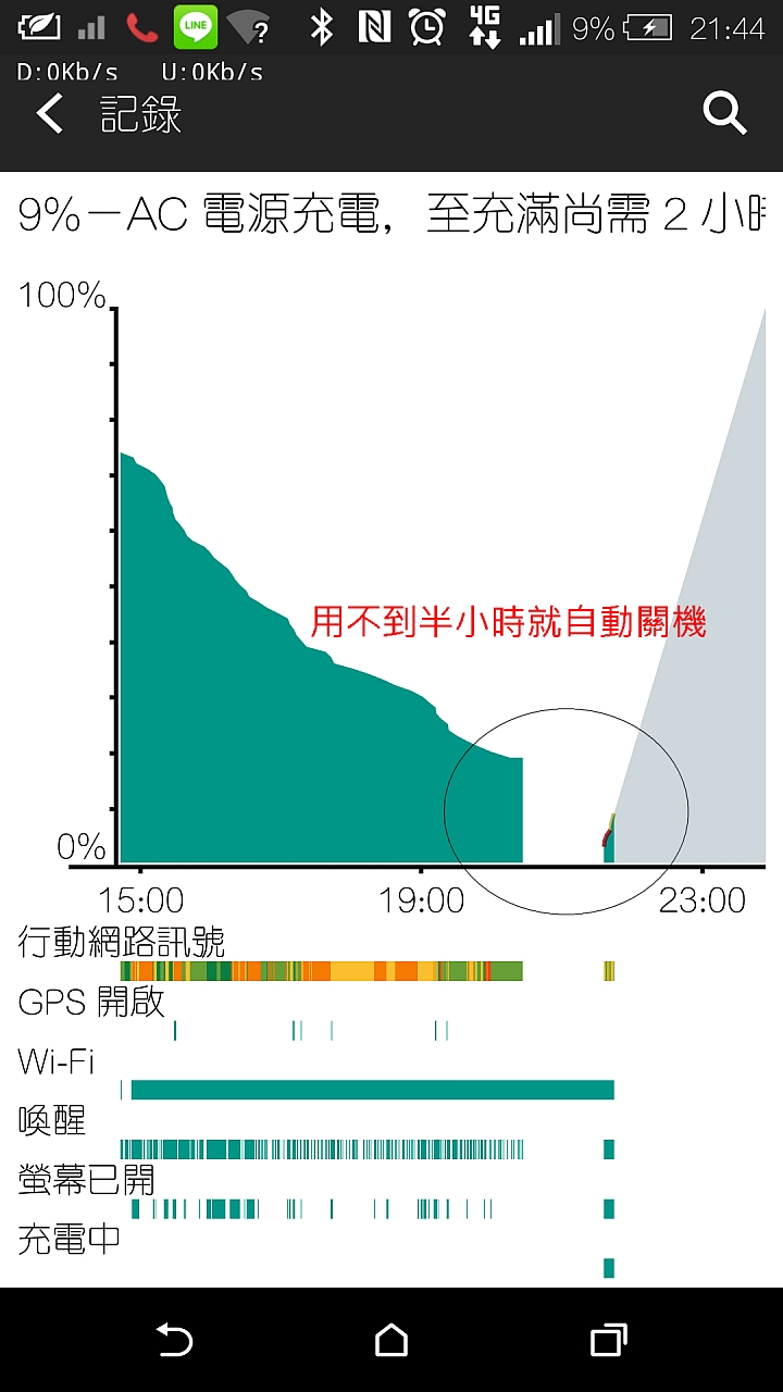 HTC M8之維修6次的經驗,倒數第二次是USB孔燒毀