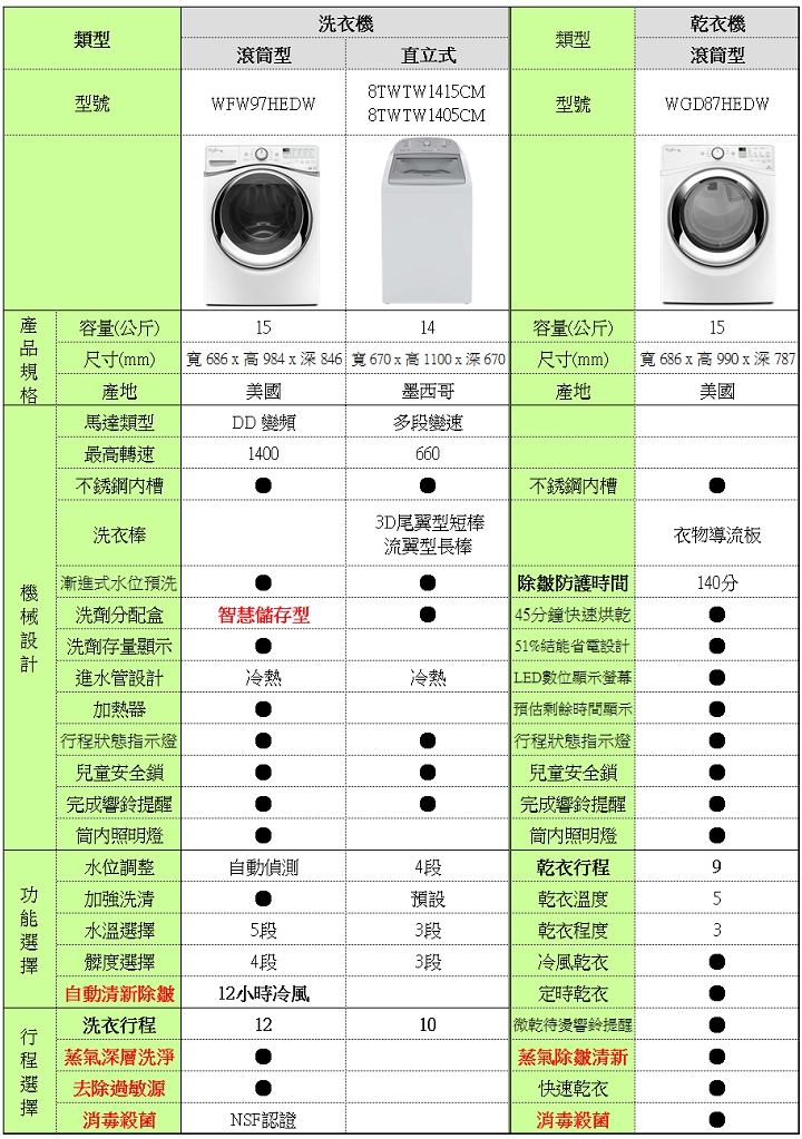 惠而浦【創‧易生活】家電體驗會~心得分享