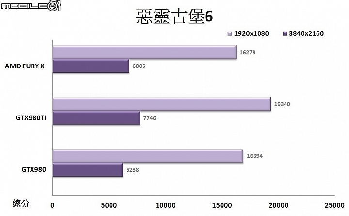 HBM記憶體加持 AMD FURY X顯示卡實測