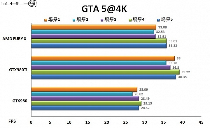 HBM記憶體加持 AMD FURY X顯示卡實測