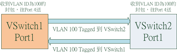 使用VLAN連接MOD Part 2