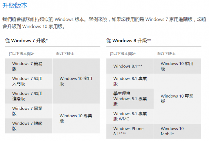乾淨 WINDOWS10 安裝方式(包含WIN10啟動)