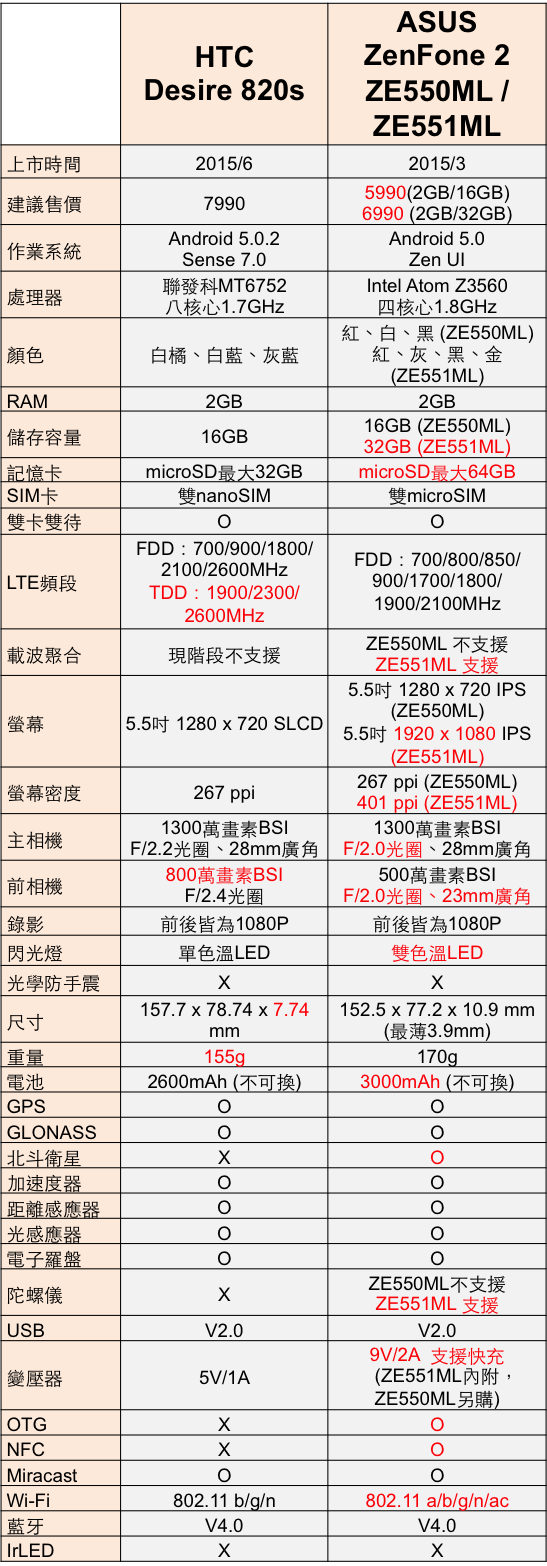 效能優更省電 HTC Desire 820s 中階國民機