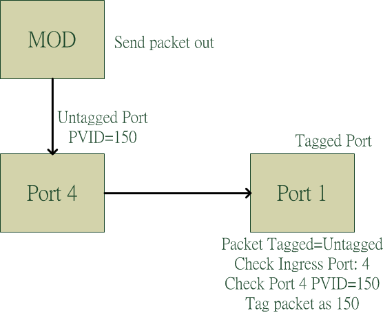 使用VLAN連接MOD Part 2