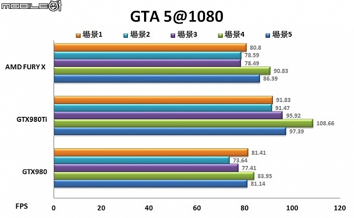 HBM記憶體加持 AMD FURY X顯示卡實測