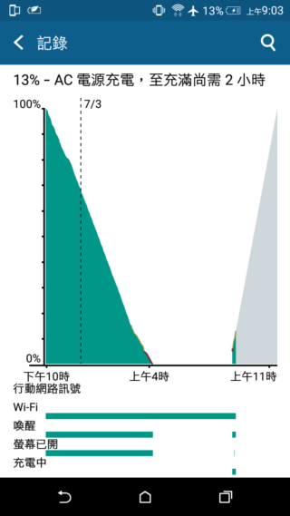 效能優更省電 HTC Desire 820s 中階國民機