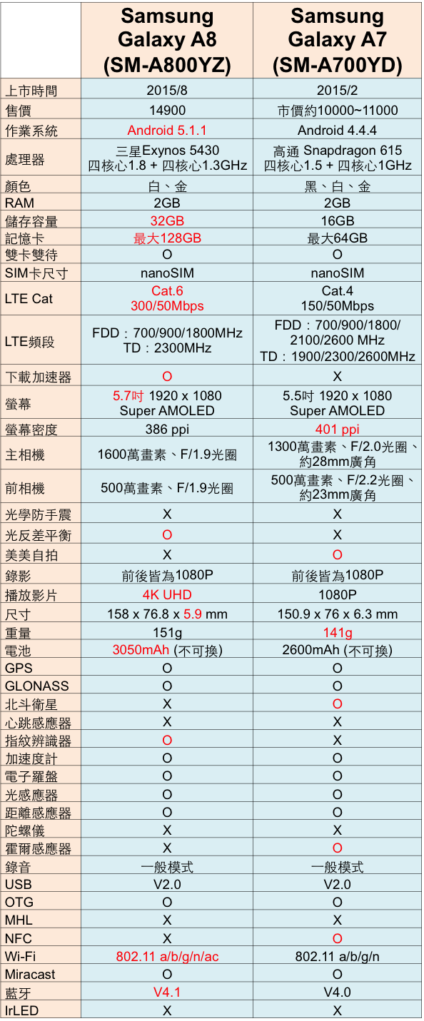 超薄5.9mm雙卡機 Samsung Galaxy A8 支援指紋辨識